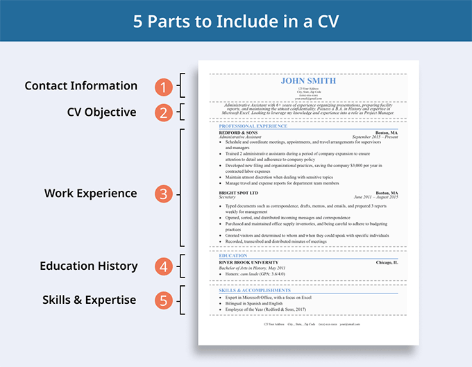 What Sections to include in a CV